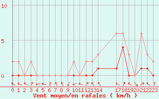 Courbe de la force du vent pour Manlleu (Esp)