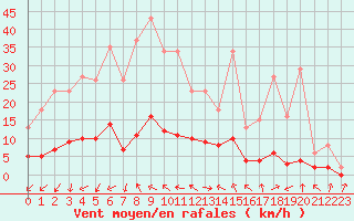 Courbe de la force du vent pour Champagne-sur-Seine (77)
