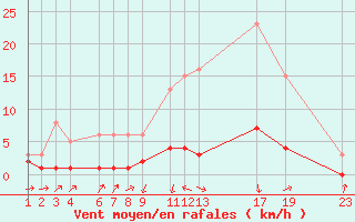 Courbe de la force du vent pour Herserange (54)