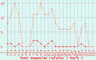 Courbe de la force du vent pour Thomery (77)