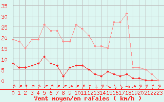 Courbe de la force du vent pour Connerr (72)