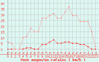 Courbe de la force du vent pour Frontenay (79)