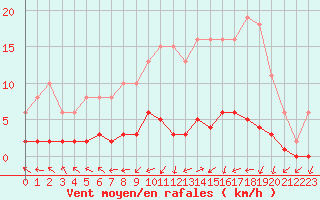 Courbe de la force du vent pour Vernouillet (78)