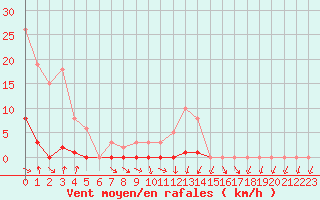 Courbe de la force du vent pour Hd-Bazouges (35)