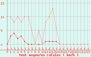 Courbe de la force du vent pour Agde (34)