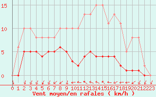 Courbe de la force du vent pour Sainte-Ouenne (79)