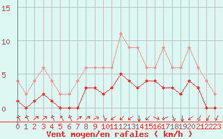 Courbe de la force du vent pour Lignerolles (03)