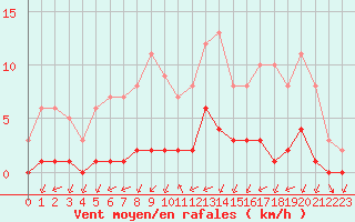 Courbe de la force du vent pour Biache-Saint-Vaast (62)