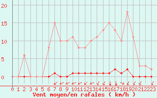 Courbe de la force du vent pour La Poblachuela (Esp)