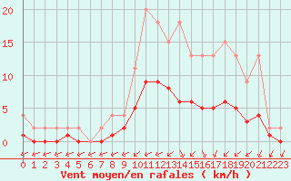 Courbe de la force du vent pour Lignerolles (03)