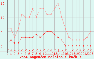 Courbe de la force du vent pour Castellbell i el Vilar (Esp)