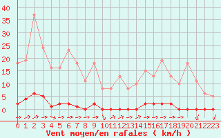 Courbe de la force du vent pour Sainte-Genevive-des-Bois (91)