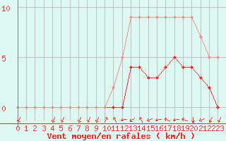 Courbe de la force du vent pour Biache-Saint-Vaast (62)
