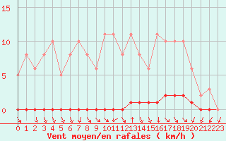 Courbe de la force du vent pour Herbault (41)