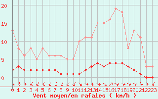 Courbe de la force du vent pour Challes-les-Eaux (73)