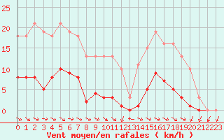 Courbe de la force du vent pour Miribel-les-Echelles (38)