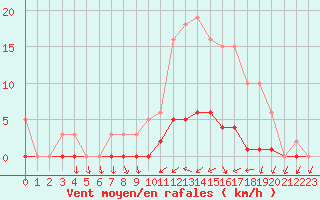Courbe de la force du vent pour Connerr (72)