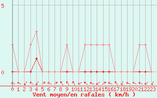 Courbe de la force du vent pour Manlleu (Esp)