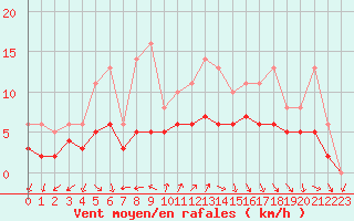 Courbe de la force du vent pour Izegem (Be)