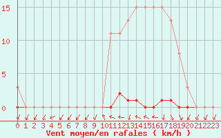 Courbe de la force du vent pour Grardmer (88)