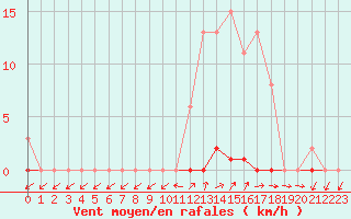 Courbe de la force du vent pour Grardmer (88)