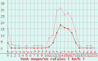 Courbe de la force du vent pour Le Luc (83)