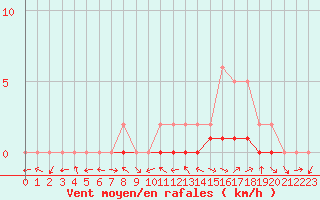 Courbe de la force du vent pour Manlleu (Esp)