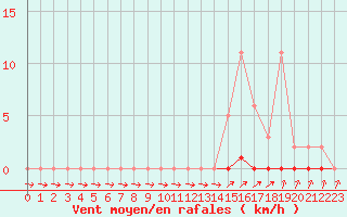 Courbe de la force du vent pour Cernay-la-Ville (78)