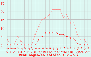 Courbe de la force du vent pour Dounoux (88)