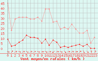 Courbe de la force du vent pour Six-Fours (83)