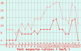 Courbe de la force du vent pour Helln