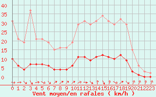 Courbe de la force du vent pour Cavalaire-sur-Mer (83)