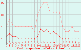 Courbe de la force du vent pour Herserange (54)