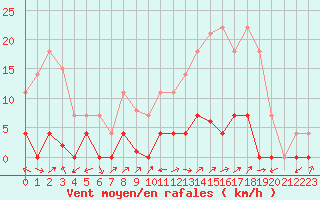 Courbe de la force du vent pour Naut Aran, Arties