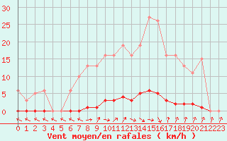 Courbe de la force du vent pour Verneuil (78)