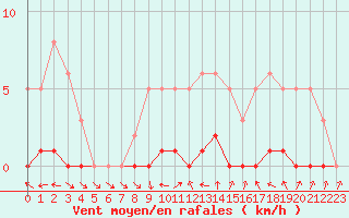 Courbe de la force du vent pour Sisteron (04)