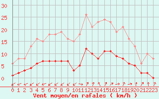 Courbe de la force du vent pour Marseille - Saint-Loup (13)