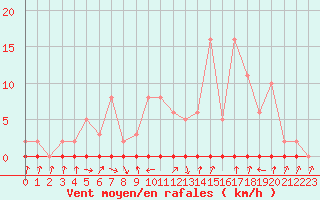 Courbe de la force du vent pour Xonrupt-Longemer (88)