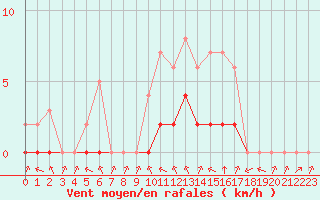 Courbe de la force du vent pour Biache-Saint-Vaast (62)