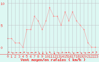 Courbe de la force du vent pour Douzy (08)
