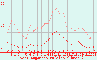 Courbe de la force du vent pour Jan (Esp)