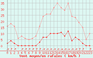 Courbe de la force du vent pour La Poblachuela (Esp)