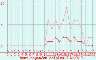 Courbe de la force du vent pour Jaunay-Clan / Futuroscope (86)