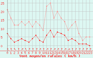 Courbe de la force du vent pour Grandfresnoy (60)