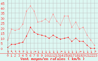 Courbe de la force du vent pour Roullours (14)