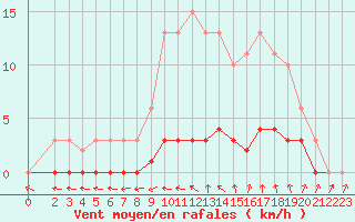 Courbe de la force du vent pour Puissalicon (34)
