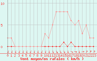 Courbe de la force du vent pour Xonrupt-Longemer (88)