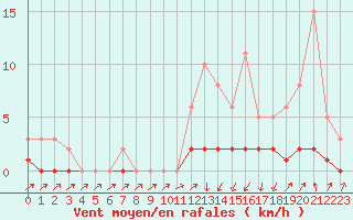 Courbe de la force du vent pour Kernascleden (56)