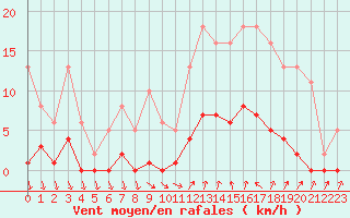 Courbe de la force du vent pour Agde (34)