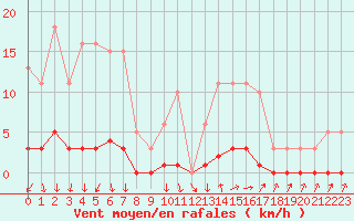 Courbe de la force du vent pour Herserange (54)